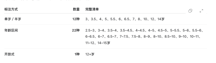 一份机构课表中的年龄标注，包含单岁、半岁、年龄区间及开放式写法。